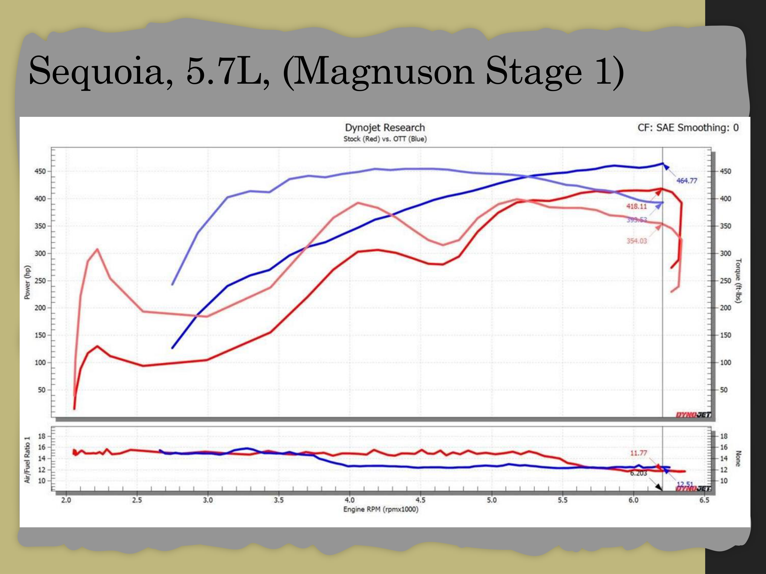 Dyno chart 2 for Toyota Sequoia