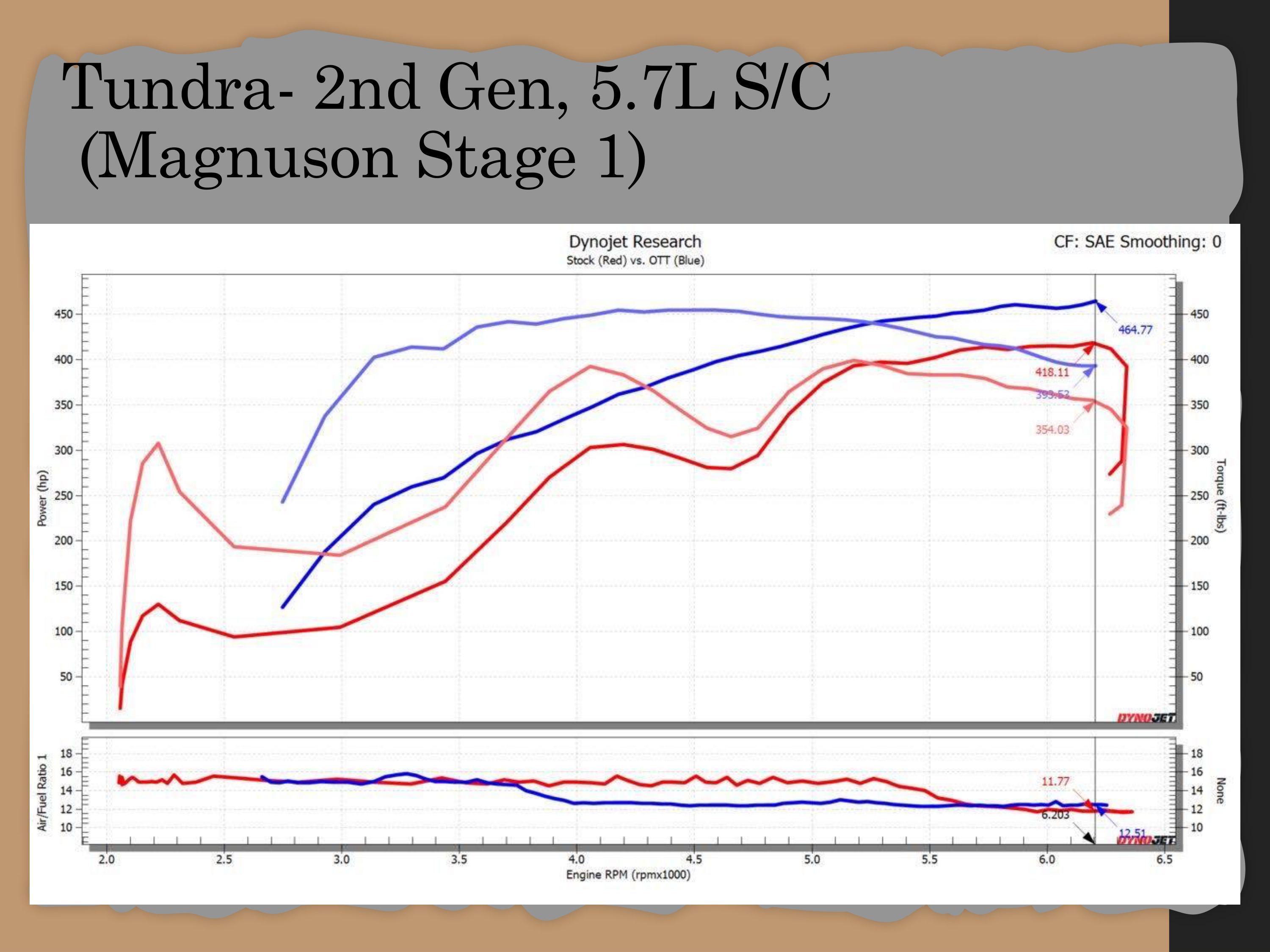 Dyno chart 3 for Toyota Tundra